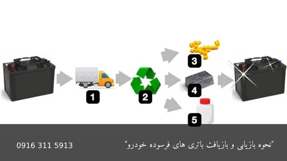 بازیافت باتری های فرسوده خودرو - امداد باطری اهواز